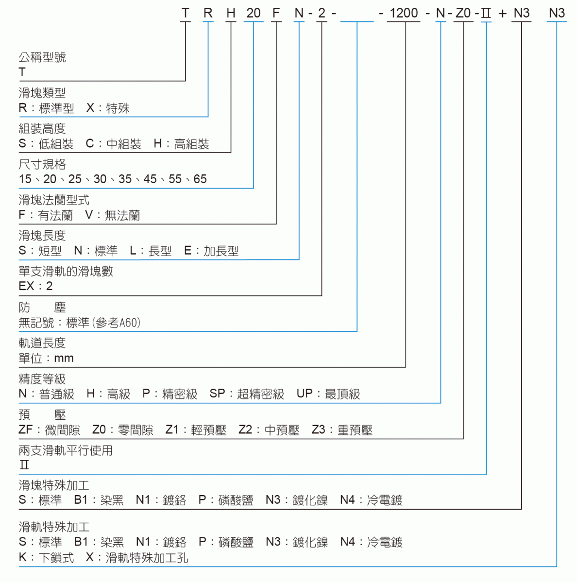 常见的台湾tbi直线导轨规格型号大全(图2)